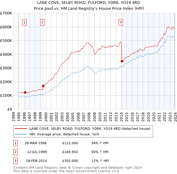 LANE COVE, SELBY ROAD, FULFORD, YORK, YO19 4RD: Price paid vs HM Land Registry's House Price Index