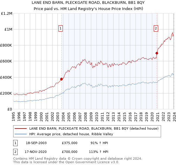 LANE END BARN, PLECKGATE ROAD, BLACKBURN, BB1 8QY: Price paid vs HM Land Registry's House Price Index