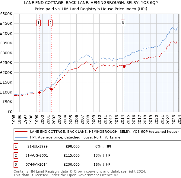 LANE END COTTAGE, BACK LANE, HEMINGBROUGH, SELBY, YO8 6QP: Price paid vs HM Land Registry's House Price Index