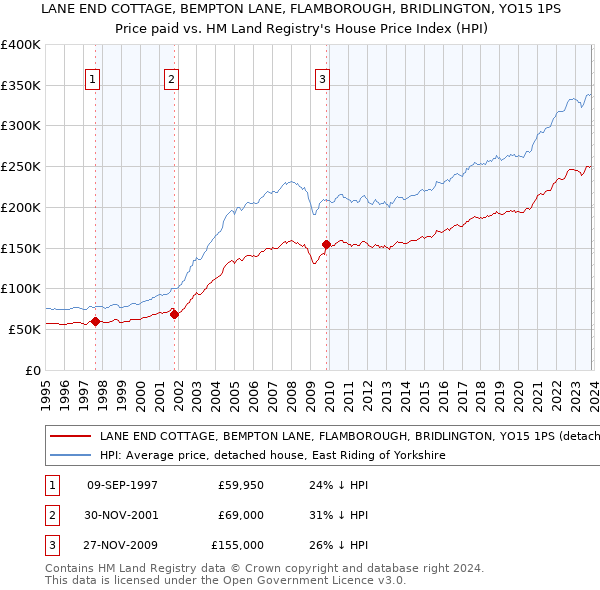 LANE END COTTAGE, BEMPTON LANE, FLAMBOROUGH, BRIDLINGTON, YO15 1PS: Price paid vs HM Land Registry's House Price Index