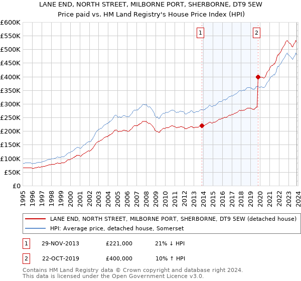 LANE END, NORTH STREET, MILBORNE PORT, SHERBORNE, DT9 5EW: Price paid vs HM Land Registry's House Price Index