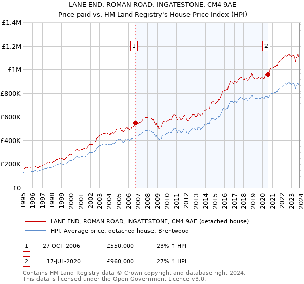 LANE END, ROMAN ROAD, INGATESTONE, CM4 9AE: Price paid vs HM Land Registry's House Price Index