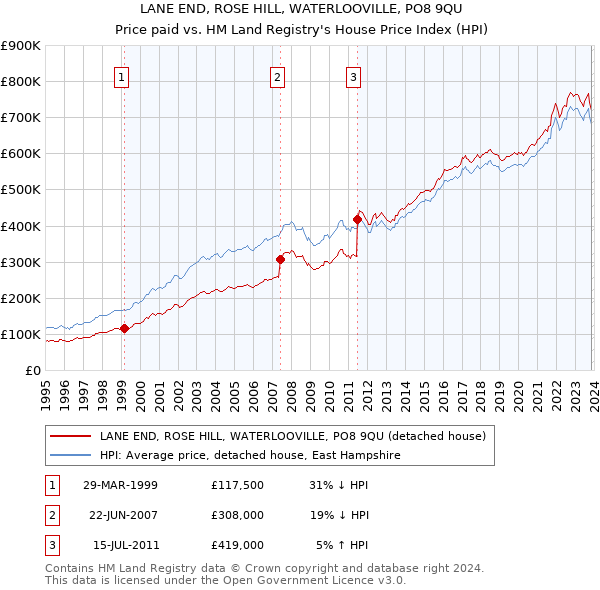 LANE END, ROSE HILL, WATERLOOVILLE, PO8 9QU: Price paid vs HM Land Registry's House Price Index