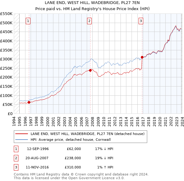 LANE END, WEST HILL, WADEBRIDGE, PL27 7EN: Price paid vs HM Land Registry's House Price Index
