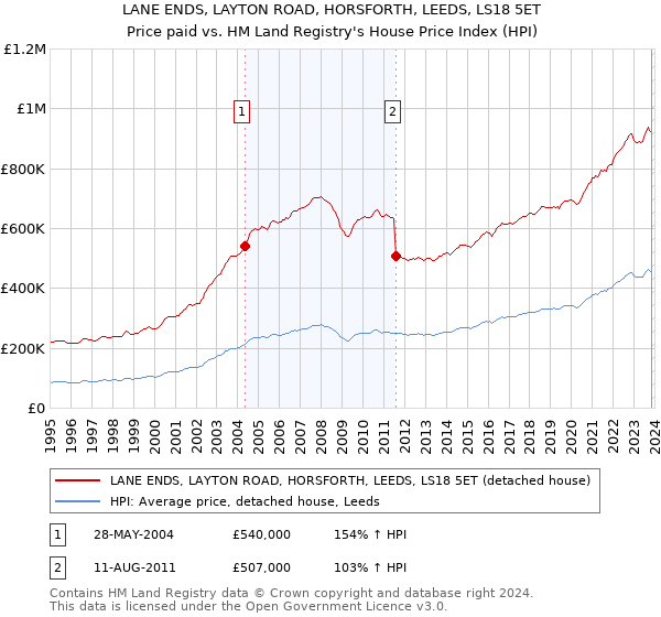 LANE ENDS, LAYTON ROAD, HORSFORTH, LEEDS, LS18 5ET: Price paid vs HM Land Registry's House Price Index