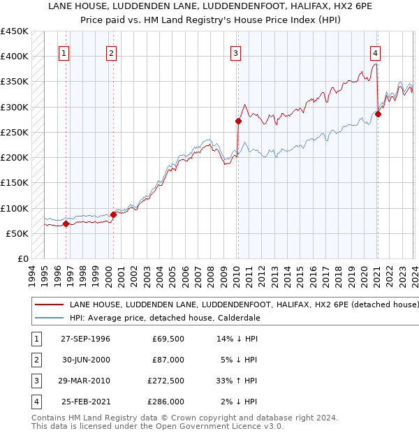 LANE HOUSE, LUDDENDEN LANE, LUDDENDENFOOT, HALIFAX, HX2 6PE: Price paid vs HM Land Registry's House Price Index