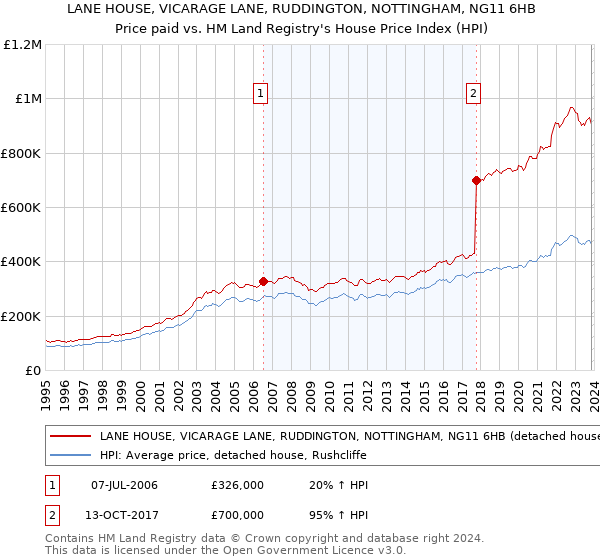 LANE HOUSE, VICARAGE LANE, RUDDINGTON, NOTTINGHAM, NG11 6HB: Price paid vs HM Land Registry's House Price Index