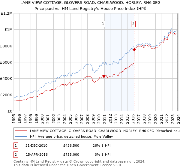 LANE VIEW COTTAGE, GLOVERS ROAD, CHARLWOOD, HORLEY, RH6 0EG: Price paid vs HM Land Registry's House Price Index