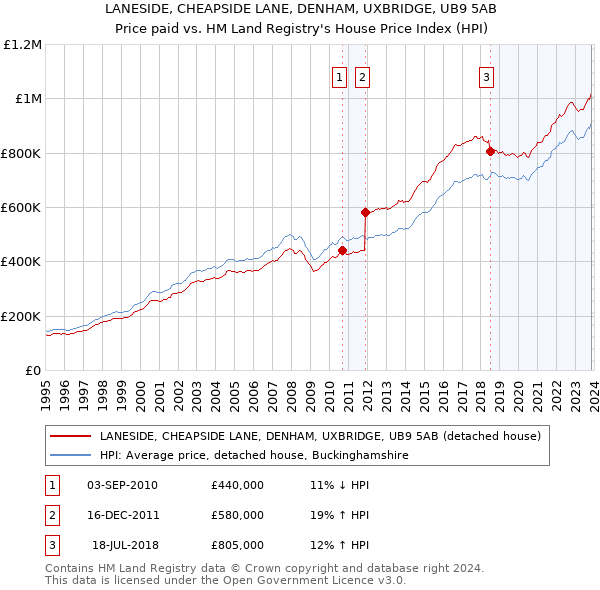 LANESIDE, CHEAPSIDE LANE, DENHAM, UXBRIDGE, UB9 5AB: Price paid vs HM Land Registry's House Price Index