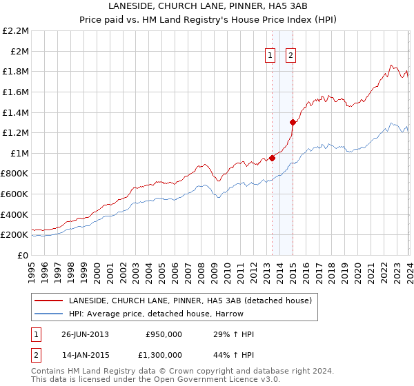 LANESIDE, CHURCH LANE, PINNER, HA5 3AB: Price paid vs HM Land Registry's House Price Index