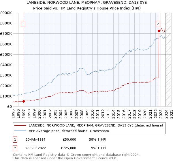 LANESIDE, NORWOOD LANE, MEOPHAM, GRAVESEND, DA13 0YE: Price paid vs HM Land Registry's House Price Index
