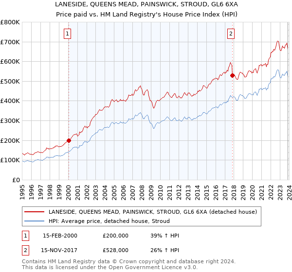 LANESIDE, QUEENS MEAD, PAINSWICK, STROUD, GL6 6XA: Price paid vs HM Land Registry's House Price Index