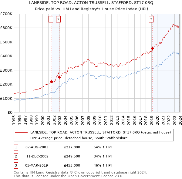 LANESIDE, TOP ROAD, ACTON TRUSSELL, STAFFORD, ST17 0RQ: Price paid vs HM Land Registry's House Price Index