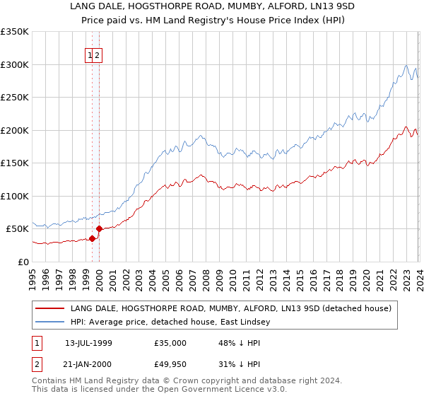 LANG DALE, HOGSTHORPE ROAD, MUMBY, ALFORD, LN13 9SD: Price paid vs HM Land Registry's House Price Index