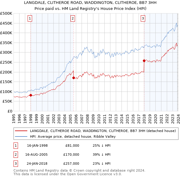 LANGDALE, CLITHEROE ROAD, WADDINGTON, CLITHEROE, BB7 3HH: Price paid vs HM Land Registry's House Price Index