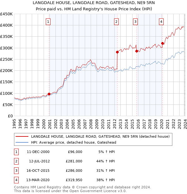 LANGDALE HOUSE, LANGDALE ROAD, GATESHEAD, NE9 5RN: Price paid vs HM Land Registry's House Price Index