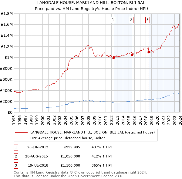 LANGDALE HOUSE, MARKLAND HILL, BOLTON, BL1 5AL: Price paid vs HM Land Registry's House Price Index