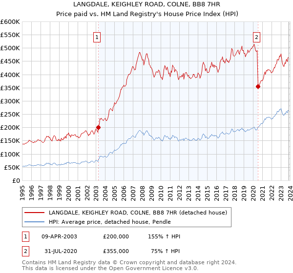 LANGDALE, KEIGHLEY ROAD, COLNE, BB8 7HR: Price paid vs HM Land Registry's House Price Index