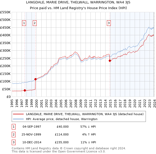 LANGDALE, MARIE DRIVE, THELWALL, WARRINGTON, WA4 3JS: Price paid vs HM Land Registry's House Price Index
