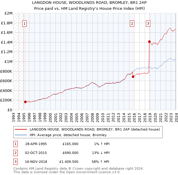 LANGDON HOUSE, WOODLANDS ROAD, BROMLEY, BR1 2AP: Price paid vs HM Land Registry's House Price Index