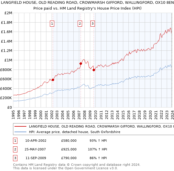 LANGFIELD HOUSE, OLD READING ROAD, CROWMARSH GIFFORD, WALLINGFORD, OX10 8EN: Price paid vs HM Land Registry's House Price Index
