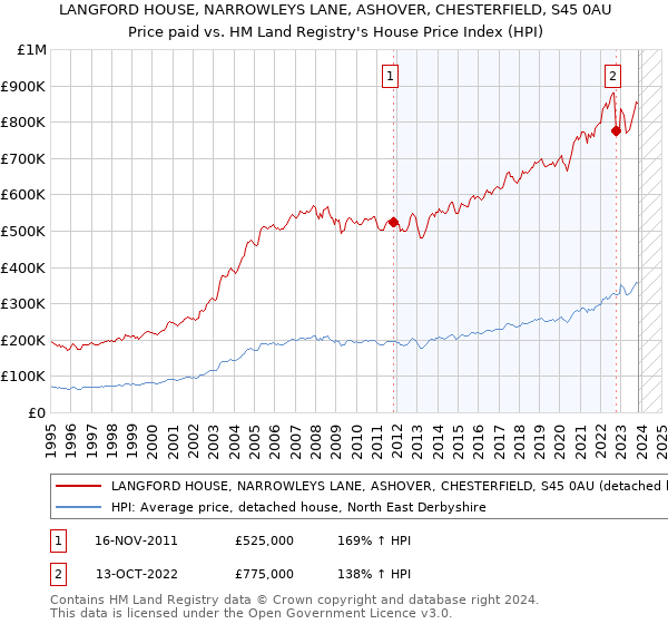 LANGFORD HOUSE, NARROWLEYS LANE, ASHOVER, CHESTERFIELD, S45 0AU: Price paid vs HM Land Registry's House Price Index