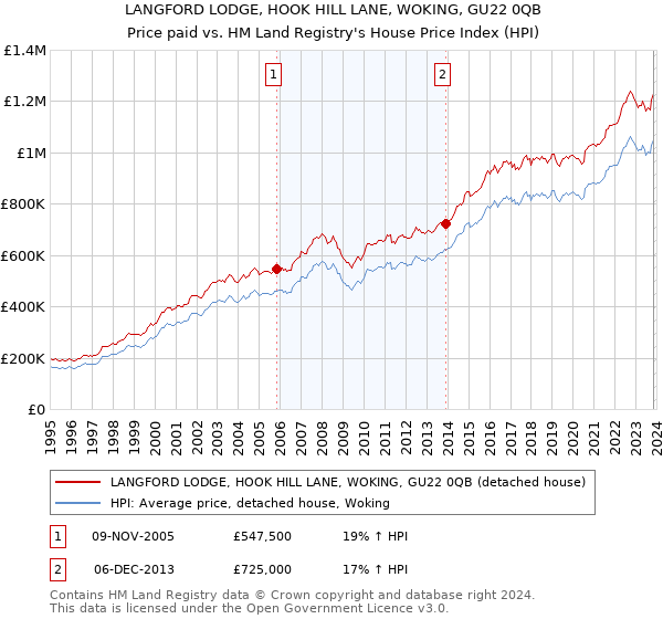 LANGFORD LODGE, HOOK HILL LANE, WOKING, GU22 0QB: Price paid vs HM Land Registry's House Price Index