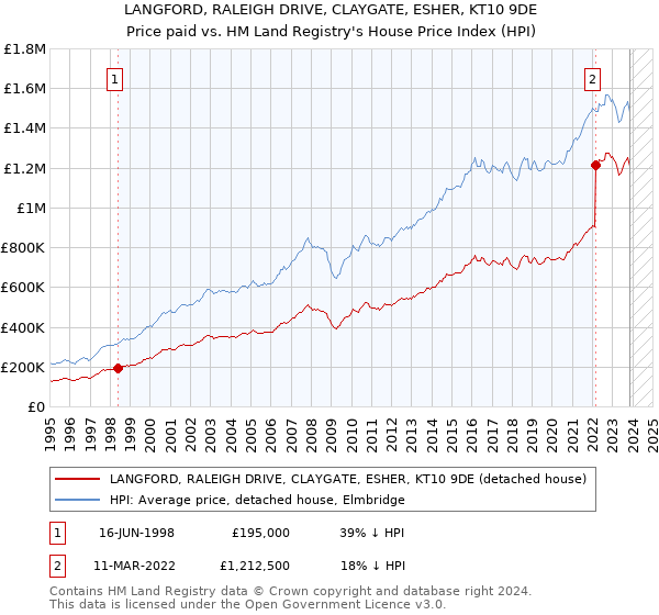 LANGFORD, RALEIGH DRIVE, CLAYGATE, ESHER, KT10 9DE: Price paid vs HM Land Registry's House Price Index