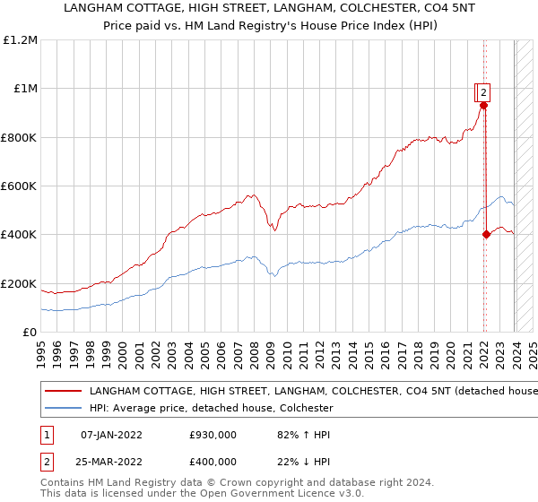 LANGHAM COTTAGE, HIGH STREET, LANGHAM, COLCHESTER, CO4 5NT: Price paid vs HM Land Registry's House Price Index