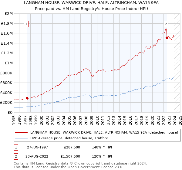 LANGHAM HOUSE, WARWICK DRIVE, HALE, ALTRINCHAM, WA15 9EA: Price paid vs HM Land Registry's House Price Index