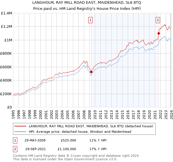 LANGHOLM, RAY MILL ROAD EAST, MAIDENHEAD, SL6 8TQ: Price paid vs HM Land Registry's House Price Index