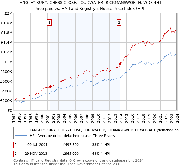LANGLEY BURY, CHESS CLOSE, LOUDWATER, RICKMANSWORTH, WD3 4HT: Price paid vs HM Land Registry's House Price Index