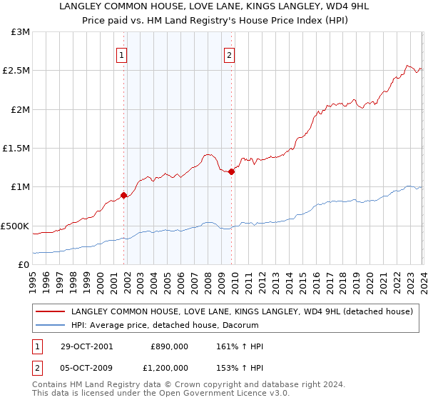 LANGLEY COMMON HOUSE, LOVE LANE, KINGS LANGLEY, WD4 9HL: Price paid vs HM Land Registry's House Price Index