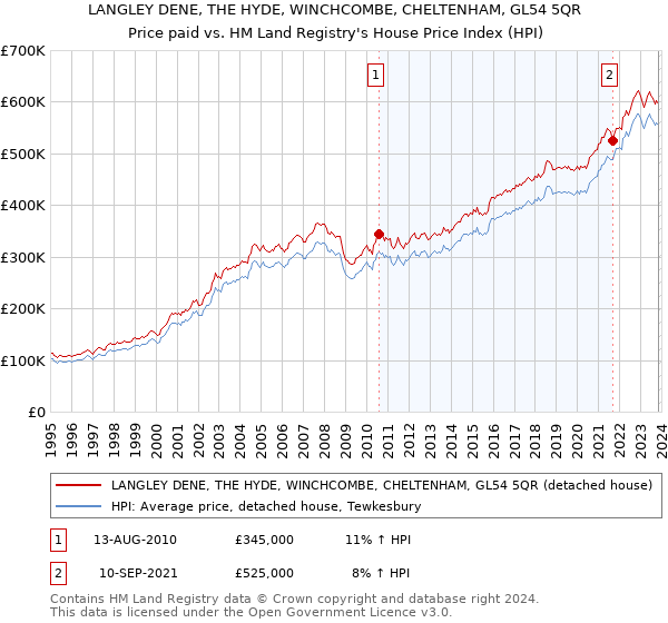 LANGLEY DENE, THE HYDE, WINCHCOMBE, CHELTENHAM, GL54 5QR: Price paid vs HM Land Registry's House Price Index
