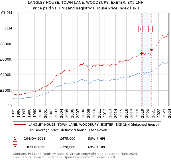 LANGLEY HOUSE, TOWN LANE, WOODBURY, EXETER, EX5 1NH: Price paid vs HM Land Registry's House Price Index