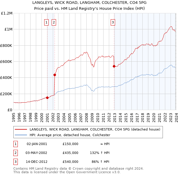 LANGLEYS, WICK ROAD, LANGHAM, COLCHESTER, CO4 5PG: Price paid vs HM Land Registry's House Price Index