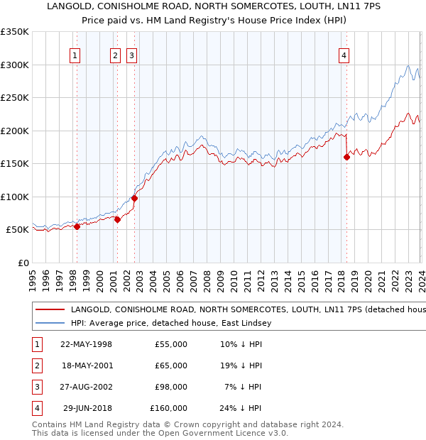 LANGOLD, CONISHOLME ROAD, NORTH SOMERCOTES, LOUTH, LN11 7PS: Price paid vs HM Land Registry's House Price Index