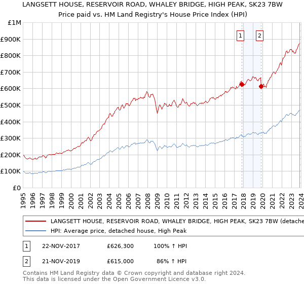 LANGSETT HOUSE, RESERVOIR ROAD, WHALEY BRIDGE, HIGH PEAK, SK23 7BW: Price paid vs HM Land Registry's House Price Index