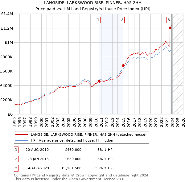 LANGSIDE, LARKSWOOD RISE, PINNER, HA5 2HH: Price paid vs HM Land Registry's House Price Index