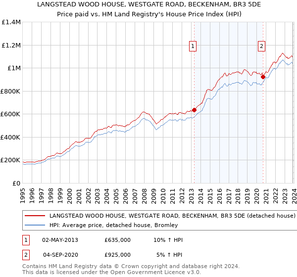 LANGSTEAD WOOD HOUSE, WESTGATE ROAD, BECKENHAM, BR3 5DE: Price paid vs HM Land Registry's House Price Index