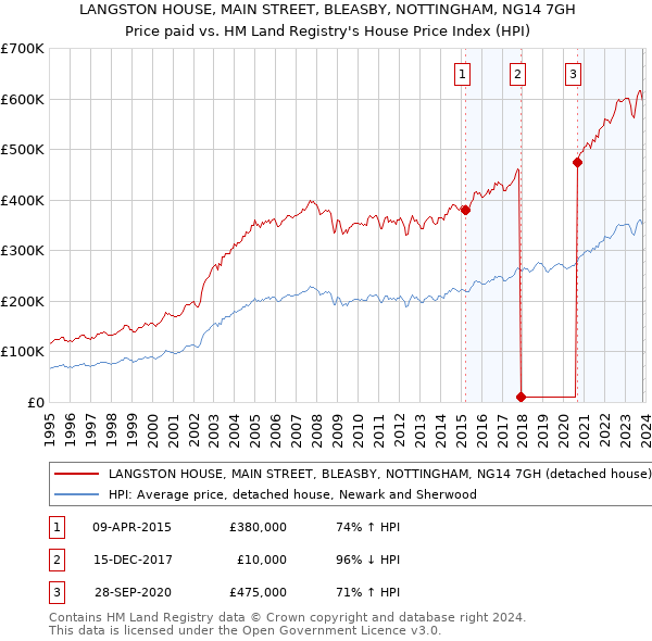 LANGSTON HOUSE, MAIN STREET, BLEASBY, NOTTINGHAM, NG14 7GH: Price paid vs HM Land Registry's House Price Index
