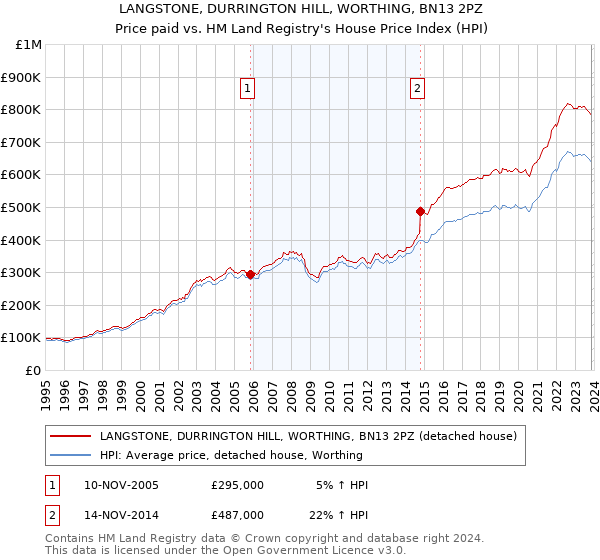 LANGSTONE, DURRINGTON HILL, WORTHING, BN13 2PZ: Price paid vs HM Land Registry's House Price Index