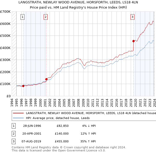 LANGSTRATH, NEWLAY WOOD AVENUE, HORSFORTH, LEEDS, LS18 4LN: Price paid vs HM Land Registry's House Price Index