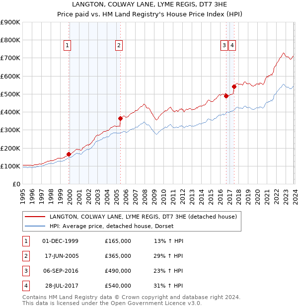 LANGTON, COLWAY LANE, LYME REGIS, DT7 3HE: Price paid vs HM Land Registry's House Price Index