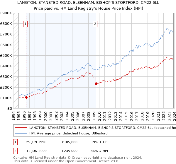 LANGTON, STANSTED ROAD, ELSENHAM, BISHOP'S STORTFORD, CM22 6LL: Price paid vs HM Land Registry's House Price Index