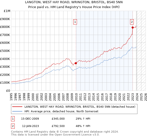 LANGTON, WEST HAY ROAD, WRINGTON, BRISTOL, BS40 5NN: Price paid vs HM Land Registry's House Price Index