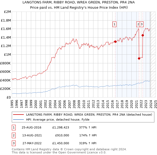 LANGTONS FARM, RIBBY ROAD, WREA GREEN, PRESTON, PR4 2NA: Price paid vs HM Land Registry's House Price Index