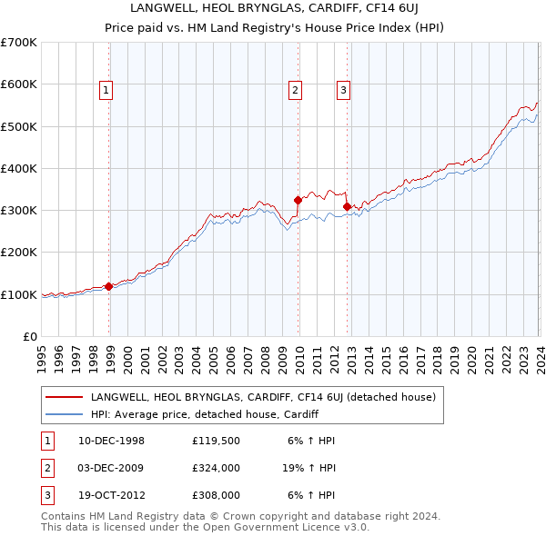 LANGWELL, HEOL BRYNGLAS, CARDIFF, CF14 6UJ: Price paid vs HM Land Registry's House Price Index