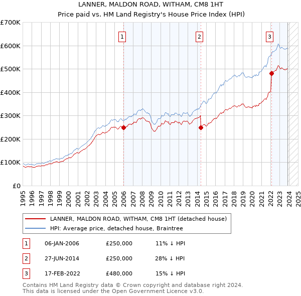 LANNER, MALDON ROAD, WITHAM, CM8 1HT: Price paid vs HM Land Registry's House Price Index