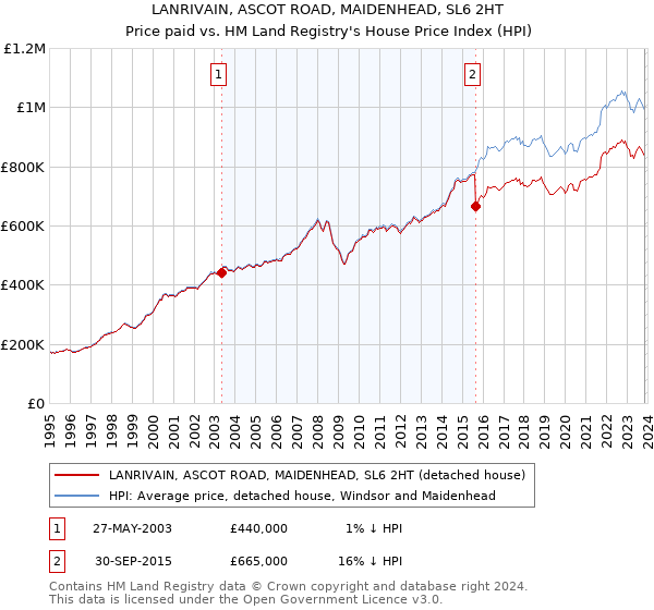 LANRIVAIN, ASCOT ROAD, MAIDENHEAD, SL6 2HT: Price paid vs HM Land Registry's House Price Index